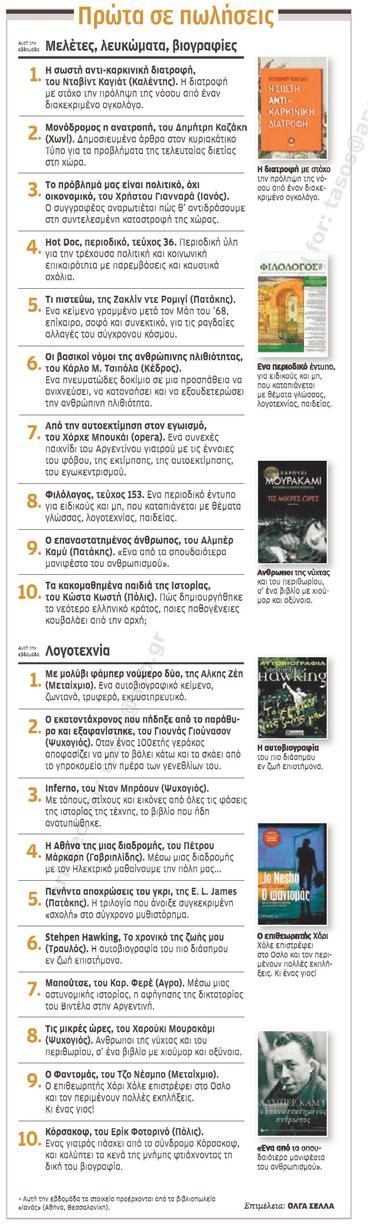 ΚΑΘΗΜΕΡΙΝΗ | «Η σωστή αντικαρκινική διατροφή» 1η σε πωλήσεις | 20/10/2013